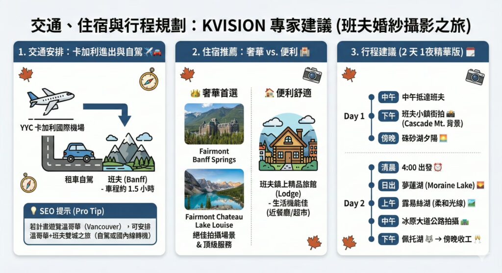這是一段精簡的替代文字 (Alt Text)，適合用於圖片標籤或社群貼文說明：

KVISION 班夫婚紗攝影攻略圖卡

本圖卡整合加拿大班夫 (Banff) 的交通、住宿與 2 天 1 夜拍攝行程建議。

交通：建議飛抵卡加利機場 (YYC) 自駕 1.5 小時，或結合溫哥華旅遊安排。

住宿：奢華首選 Fairmont 城堡飯店（兼具拍攝場景），或選擇鎮上生活機能便利的精品旅館。

行程：Day 1 安排班夫小鎮街拍與硃砂湖夕陽；Day 2 凌晨 4 點出發，依序拍攝夢蓮湖日出、露易絲湖、冰原大道及佩托湖。