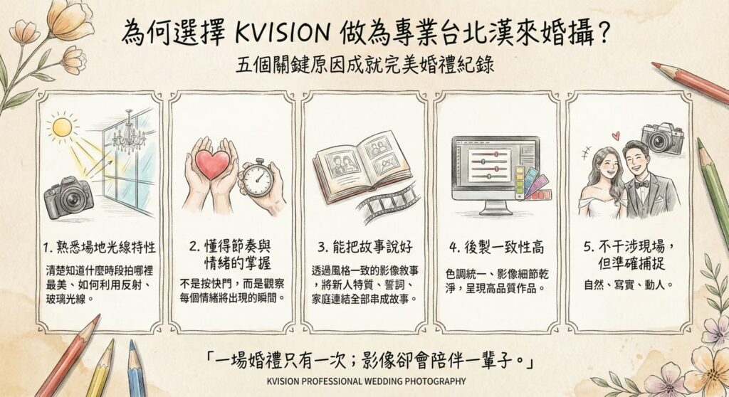 為何選擇 KVISION 作為台北漢來婚攝的五大理由。強調團隊熟悉漢來場地光線、擅長捕捉情緒節奏、具備影像敘事力、後製色調一致，以及不干涉現場的自然紀實風格。