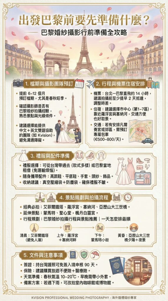 一張標題為「出發巴黎前要先準備什麼？巴黎婚紗攝影行前準備全攻略」的長條形資訊圖表。背景是浪漫的巴黎插畫，包含艾菲爾鐵塔與凱旋門。圖表分為五個帶有編號與圖示的區塊，詳細列出準備事項：

檔期與攝影團隊預訂：建議提前6-12個月預訂，確認攝影師巴黎經驗，推薦雙語團隊如 Kvision。

行程與機票住宿安排：建議提早2天抵達調時差，住宿選市中心第1-7區，郊區需預訂包車。

禮服與配件準備：說明禮服攜帶或租借選項，列出必備配件及真空收納建議。

景點規劃與拍攝流程：列出經典與延伸景點，並提供從清晨艾菲爾鐵塔到黃昏亞歷山大三世橋的一日拍攝行程建議。

文件與注意事項：包含台灣護照免簽、保險建議、春秋天氣穿搭及雨天備案。 底部標註「KVISION PROFESSIONAL WEDDING PHOTOGRAPHY - 海外婚禮婚紗專家」。
