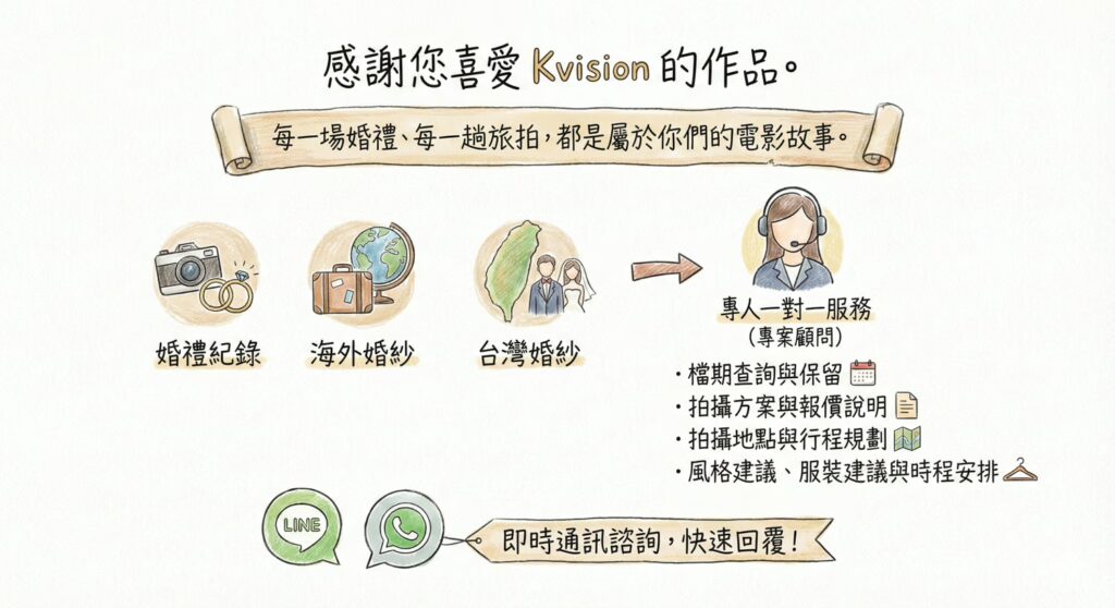 Kvision 婚禮與海外婚紗攝影服務流程說明手繪圖卡。標題寫道：「感謝您喜愛 Kvision 的作品，每一場婚禮、每一趟旅拍，都是屬於你們的電影故事。」圖片以溫暖手繪風格呈現三大服務項目：婚禮紀錄、海外婚紗與台灣婚紗。圖中說明 Kvision 採用「專人一對一服務」，由專案顧問協助檔期查詢、拍攝方案報價、地點行程規劃及風格服裝建議。底部並附上 LINE 與 WhatsApp 圖示，強調提供即時通訊諮詢以快速回覆。